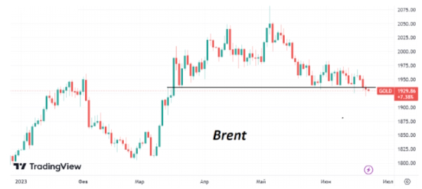 За последние сутки цена нефти марки Brent прибавила около $1,5